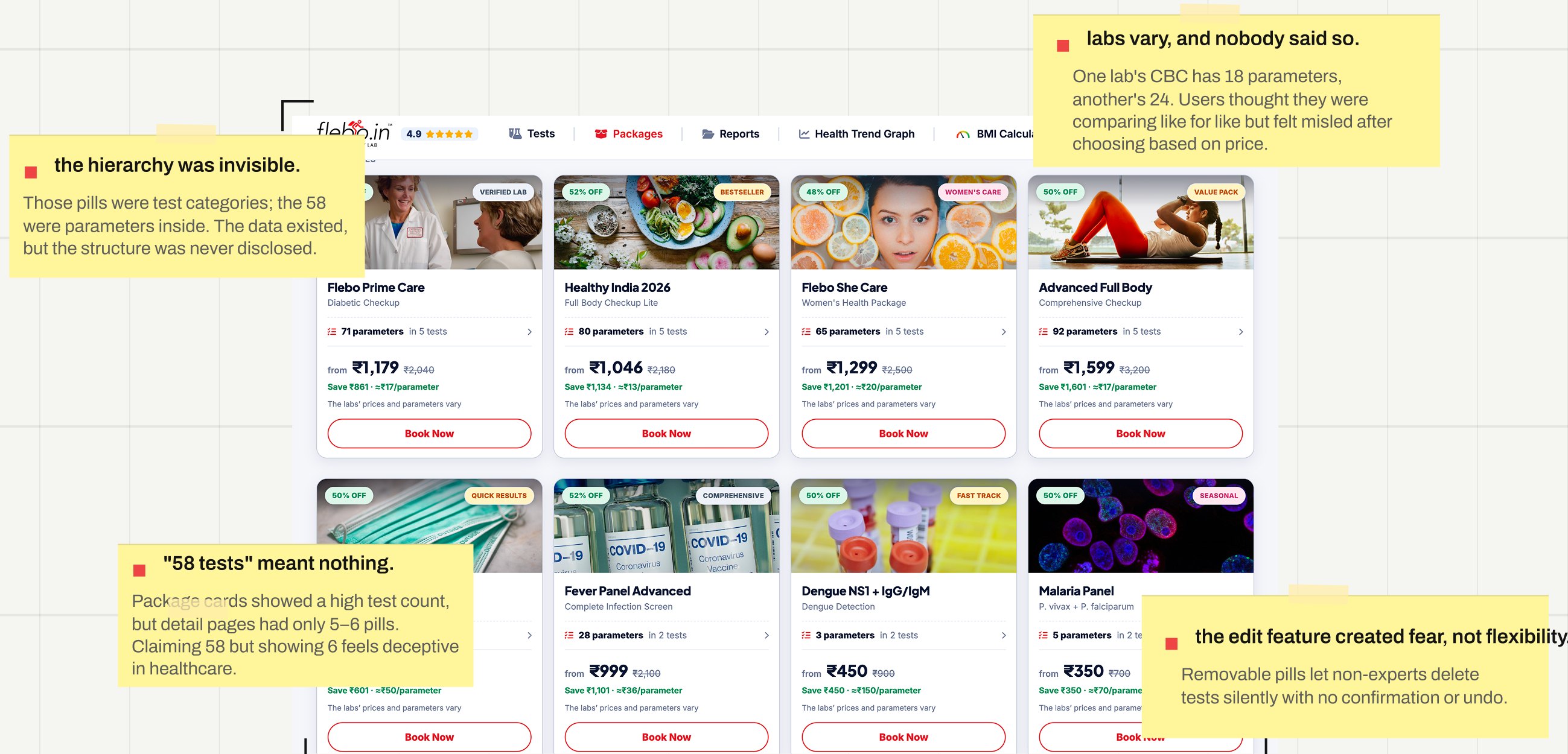 Flebo package cards annotated with the four trust failures