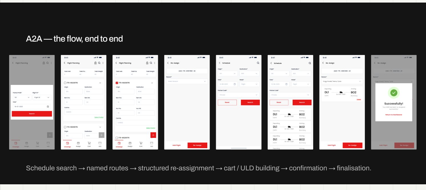 A2A, the flow end to end: schedule search, named routes, structured re-assignment, cart and ULD building, confirmation, finalisation